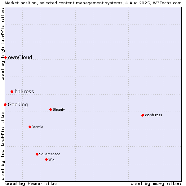 Market position of bbPress vs. ownCloud vs. Geeklog