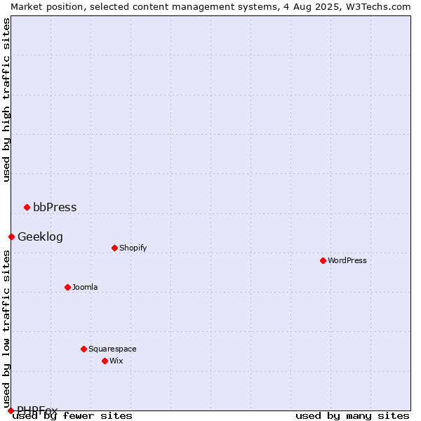 Market position of bbPress vs. Geeklog vs. PHPFox