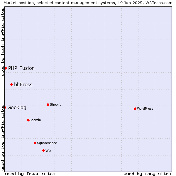 Market position of bbPress vs. PHP-Fusion vs. Geeklog