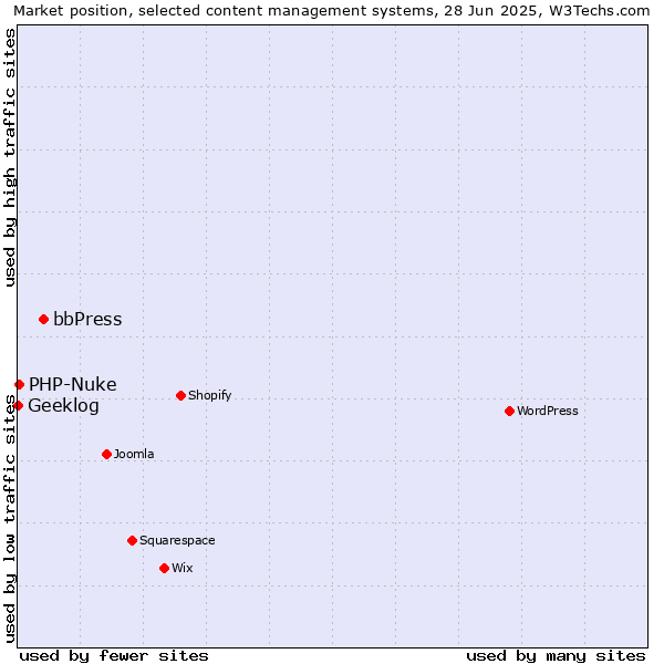 Market position of bbPress vs. PHP-Nuke vs. Geeklog