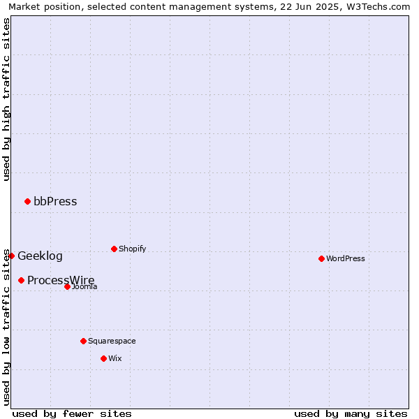 Market position of bbPress vs. ProcessWire vs. Geeklog