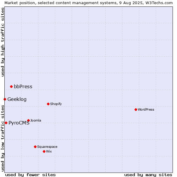Market position of bbPress vs. PyroCMS vs. Geeklog