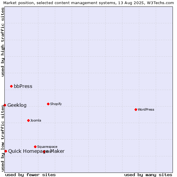 Market position of bbPress vs. Quick Homepage Maker vs. Geeklog