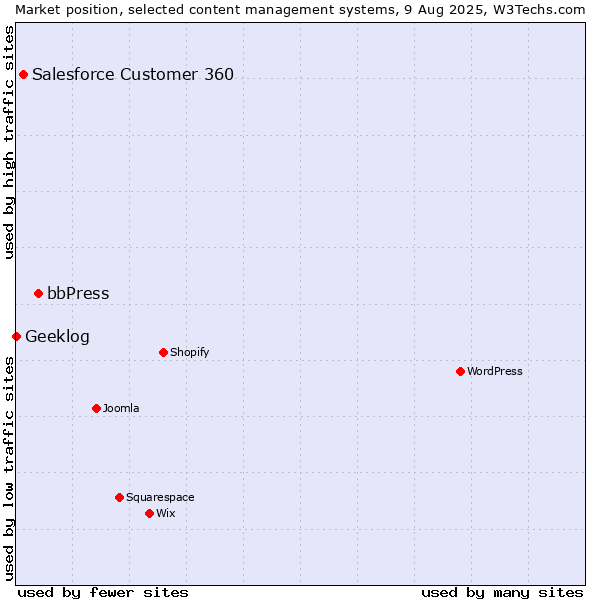 Market position of bbPress vs. Salesforce Customer 360 vs. Geeklog