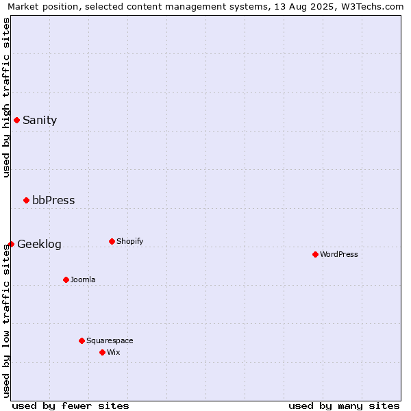 Market position of bbPress vs. Sanity vs. Geeklog