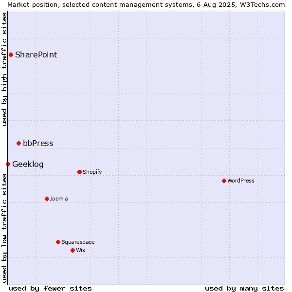 Market position of bbPress vs. SharePoint vs. Geeklog
