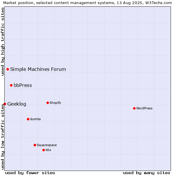 Market position of bbPress vs. Simple Machines Forum vs. Geeklog