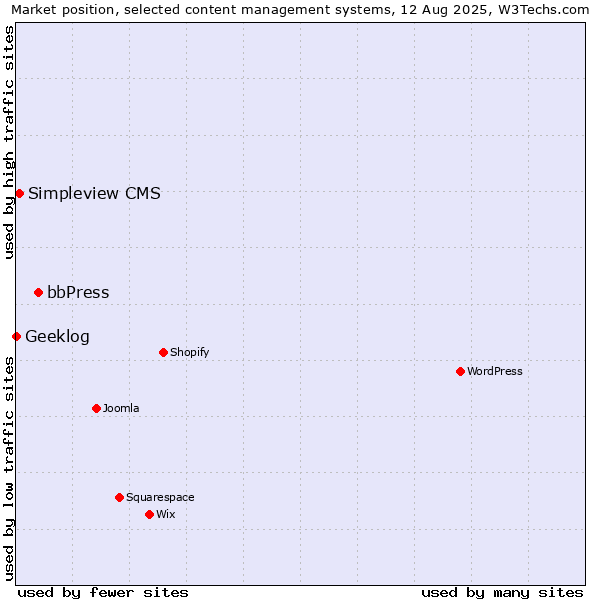 Market position of bbPress vs. Simpleview CMS vs. Geeklog