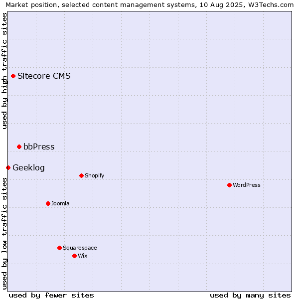 Market position of bbPress vs. Sitecore CMS vs. Geeklog