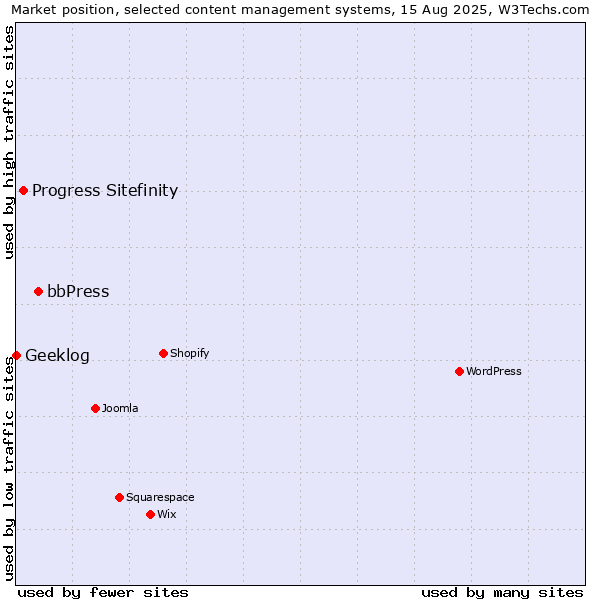 Market position of bbPress vs. Progress Sitefinity vs. Geeklog
