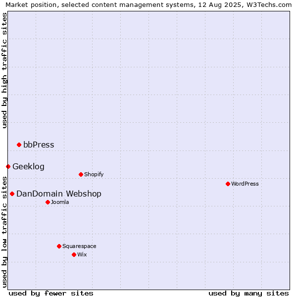 Market position of bbPress vs. DanDomain Webshop vs. Geeklog