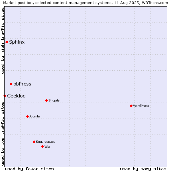 Market position of bbPress vs. Sphinx vs. Geeklog