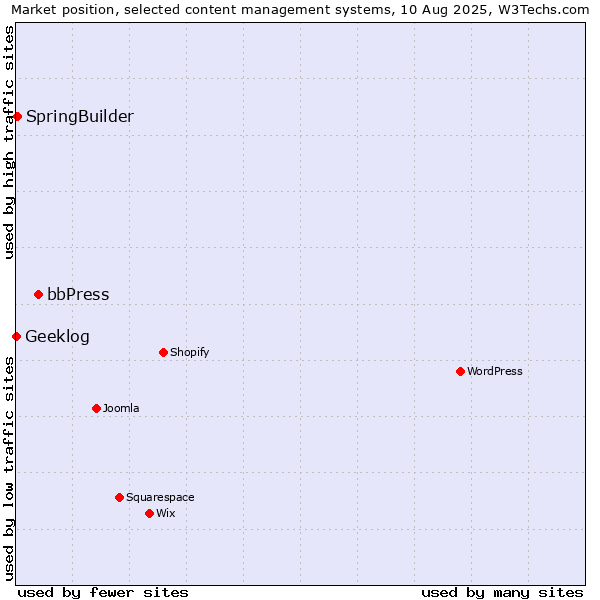 Market position of bbPress vs. SpringBuilder vs. Geeklog