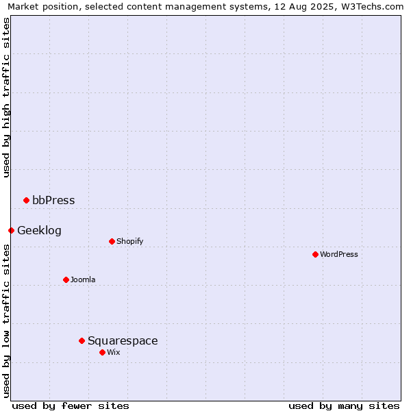 Market position of Squarespace vs. bbPress vs. Geeklog