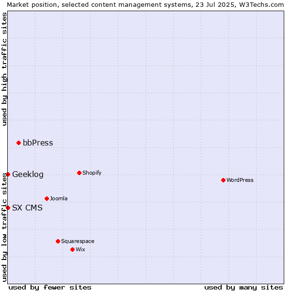 Market position of bbPress vs. Geeklog vs. SX CMS
