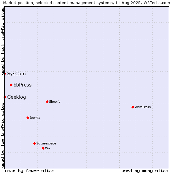 Market position of bbPress vs. SysCom vs. Geeklog