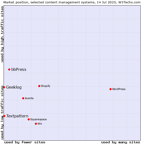 Market position of bbPress vs. Textpattern vs. Geeklog