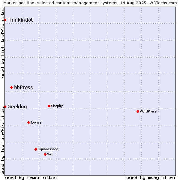 Market position of bbPress vs. Thinkindot vs. Geeklog