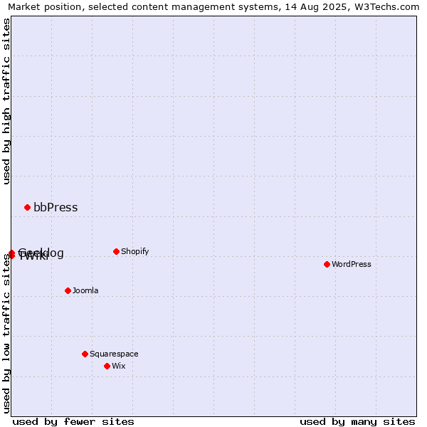 Market position of bbPress vs. Geeklog vs. TWiki