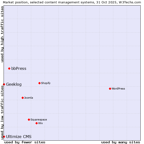 Market position of bbPress vs. Geeklog vs. Ultimize CMS