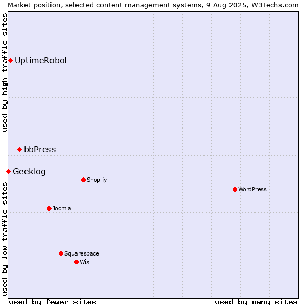 Market position of bbPress vs. UptimeRobot vs. Geeklog