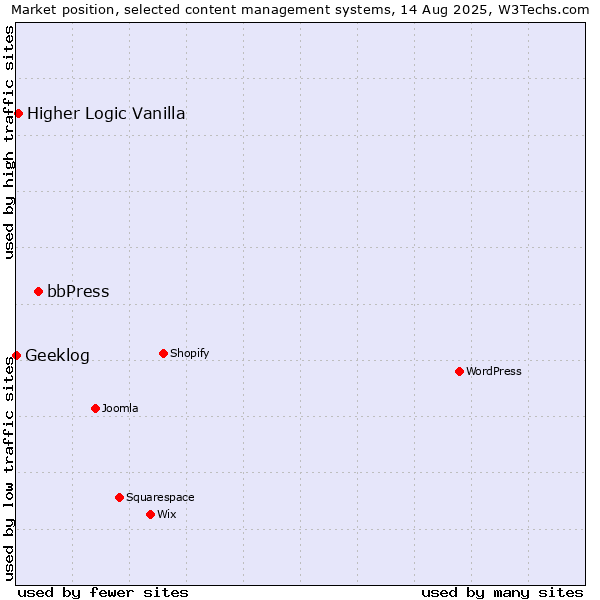 Market position of bbPress vs. Higher Logic Vanilla vs. Geeklog