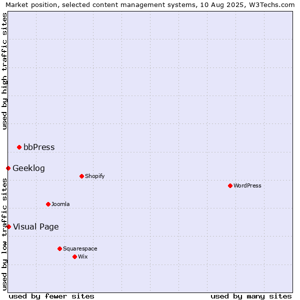 Market position of bbPress vs. Visual Page vs. Geeklog
