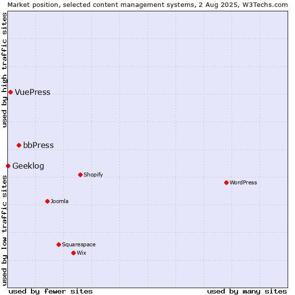 Market position of bbPress vs. VuePress vs. Geeklog