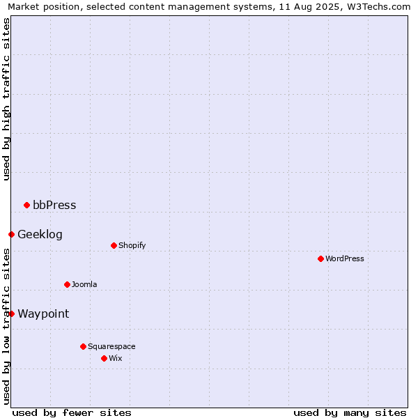 Market position of bbPress vs. Geeklog vs. Waypoint