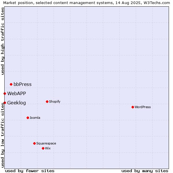 Market position of bbPress vs. Geeklog vs. WebAPP