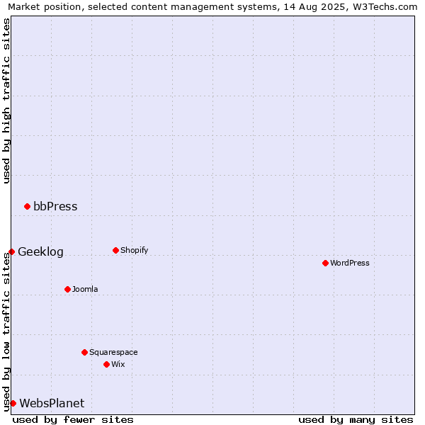 Market position of bbPress vs. WebsPlanet vs. Geeklog