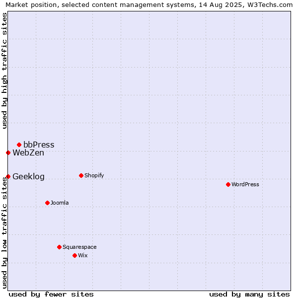 Market position of bbPress vs. Geeklog vs. WebZen