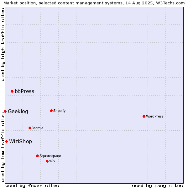 Market position of bbPress vs. WiziShop vs. Geeklog