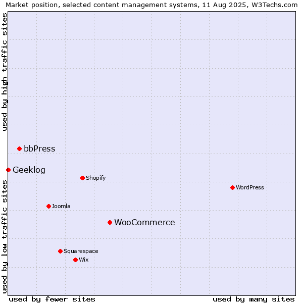 Market position of WooCommerce vs. bbPress vs. Geeklog