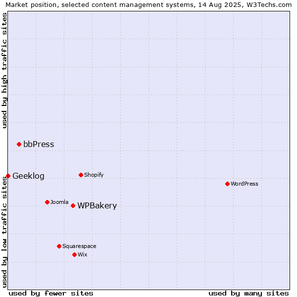 Market position of WPBakery vs. bbPress vs. Geeklog