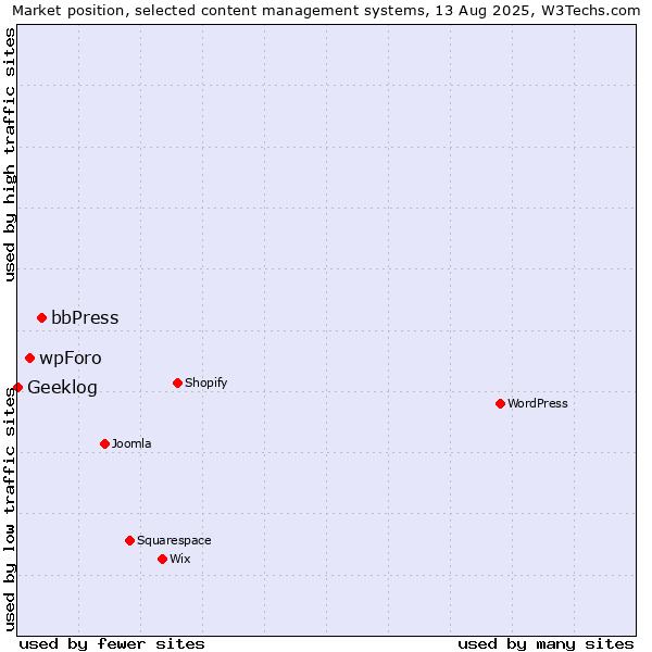Market position of bbPress vs. wpForo vs. Geeklog
