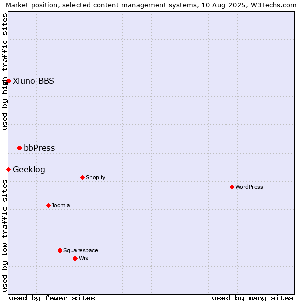 Market position of bbPress vs. Geeklog vs. Xiuno BBS