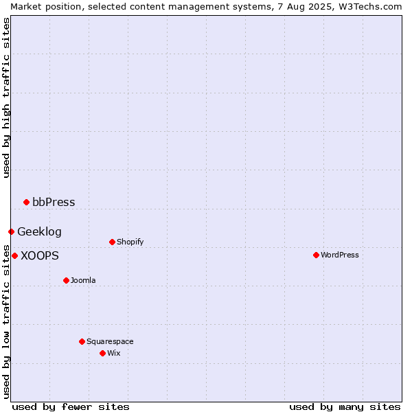 Market position of bbPress vs. XOOPS vs. Geeklog