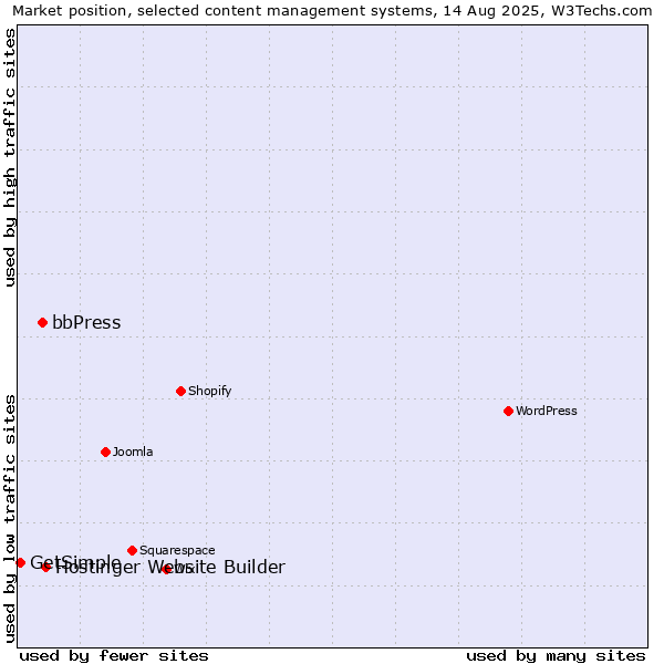 Market position of Hostinger Website Builder vs. bbPress vs. GetSimple