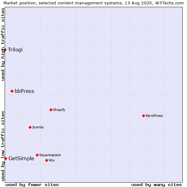 Market position of bbPress vs. GetSimple vs. Trilogi