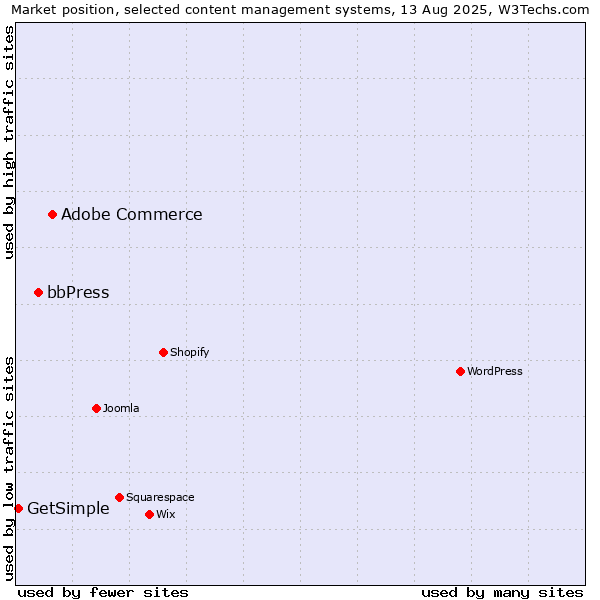 Market position of Adobe Commerce vs. bbPress vs. GetSimple