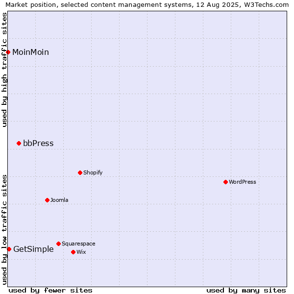 Market position of bbPress vs. GetSimple vs. MoinMoin