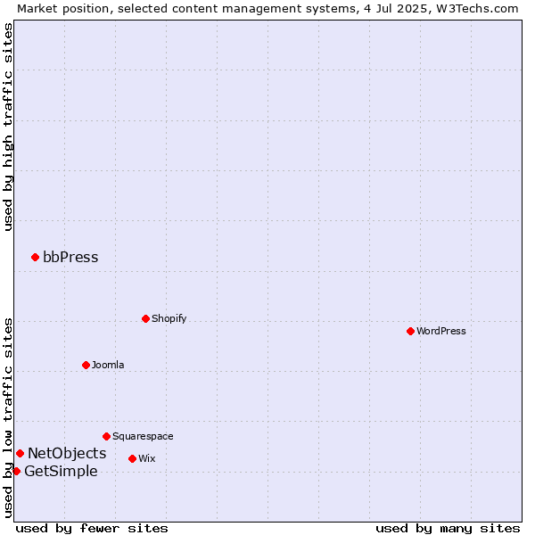Market position of bbPress vs. NetObjects vs. GetSimple