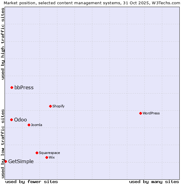 Market position of bbPress vs. Odoo vs. GetSimple
