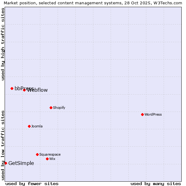 Market position of Webflow vs. bbPress vs. GetSimple