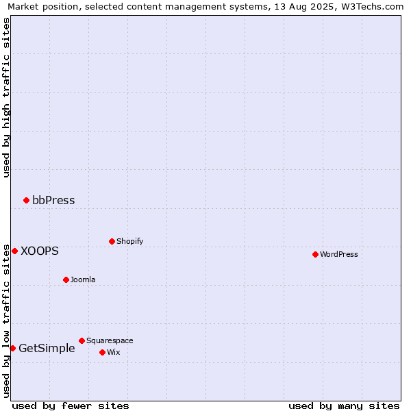 Market position of bbPress vs. XOOPS vs. GetSimple