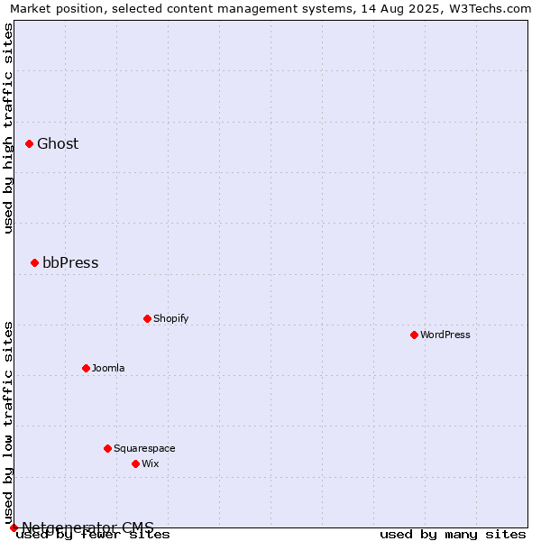 Market position of bbPress vs. Ghost vs. Netgenerator CMS