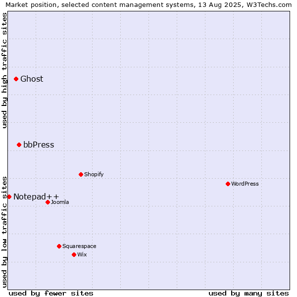 Market position of bbPress vs. Ghost vs. Notepad++