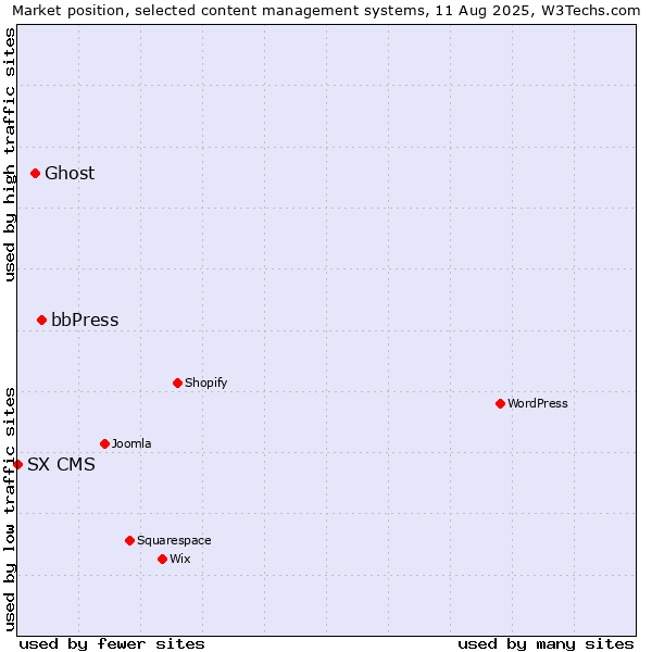 Market position of bbPress vs. Ghost vs. SX CMS
