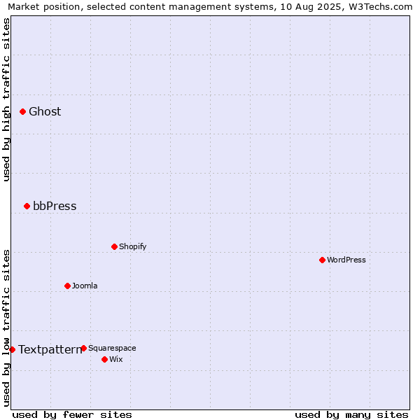 Market position of bbPress vs. Ghost vs. Textpattern